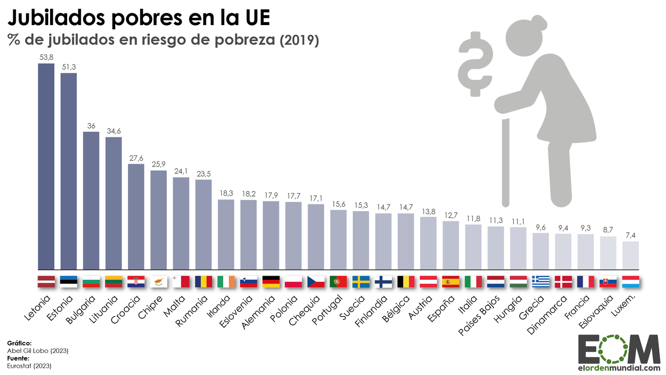 Pobreza jubilación