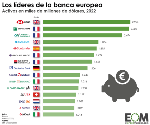 Bancos más grandes de Europa pre