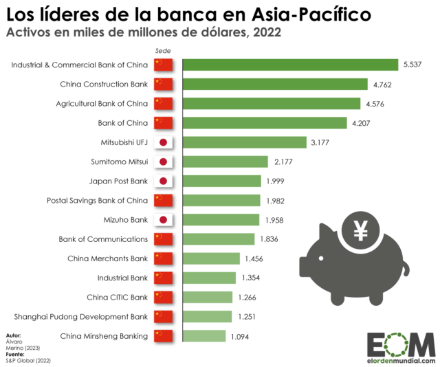Los bancos más importantes de Asia