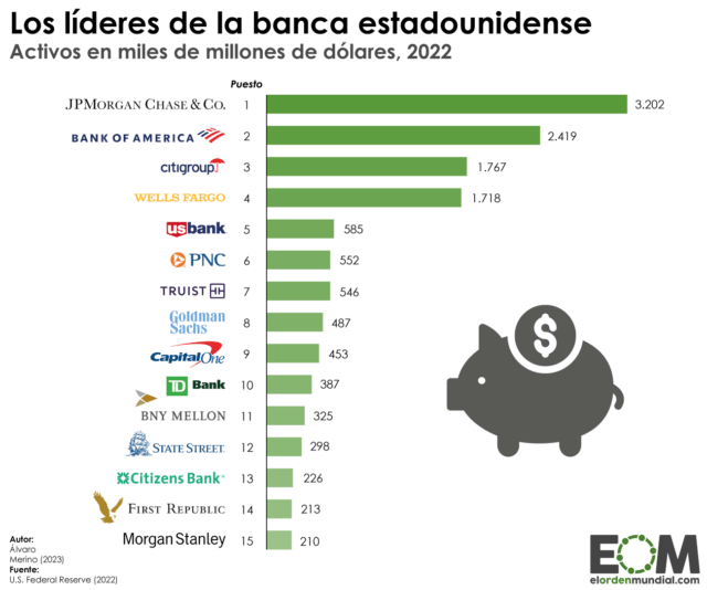 Los bancos más importantes de Estados Unidos