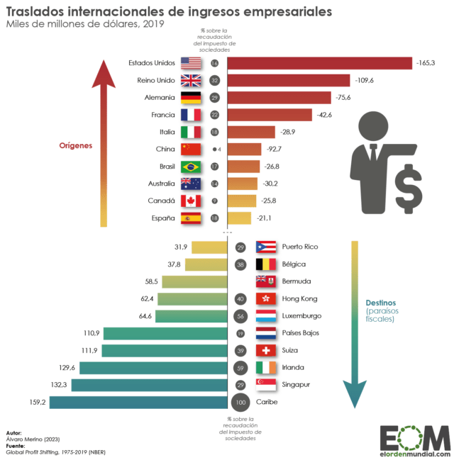 Ganadores y perdedores de la elusión fiscal de las multinacionales