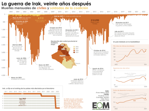 Irak, veinte años después de la invasión