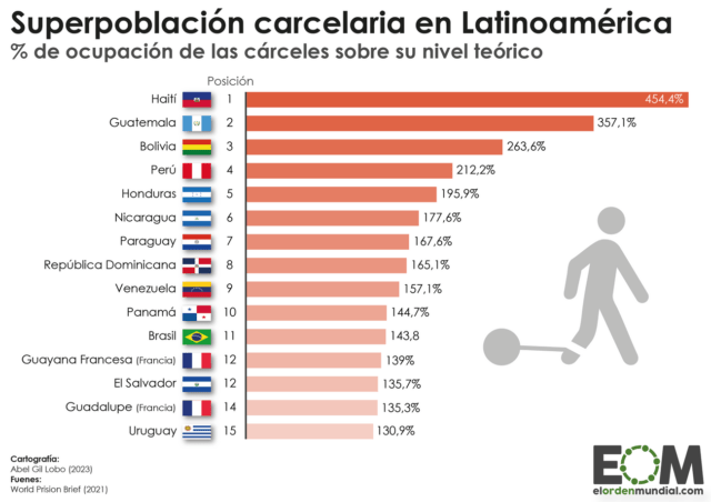 Los países con las cárceles más superpobladas de América Latina