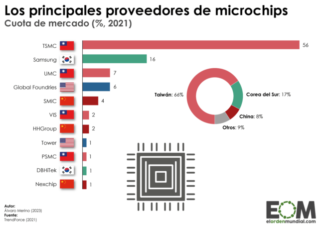 Los principales fabricantes de micrpchips