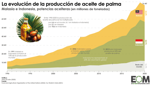 Indonesia, Malasia y el imparable crecimiento del aceite de palma