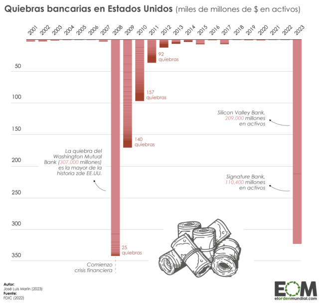 Las principales quiebras bancarias en Estados Unidos