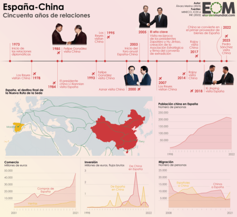 Medio siglo de relaciones bilaterales entre China y España