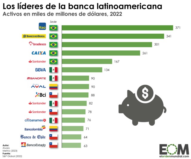 Los bancos más importantes de Latinoamérica