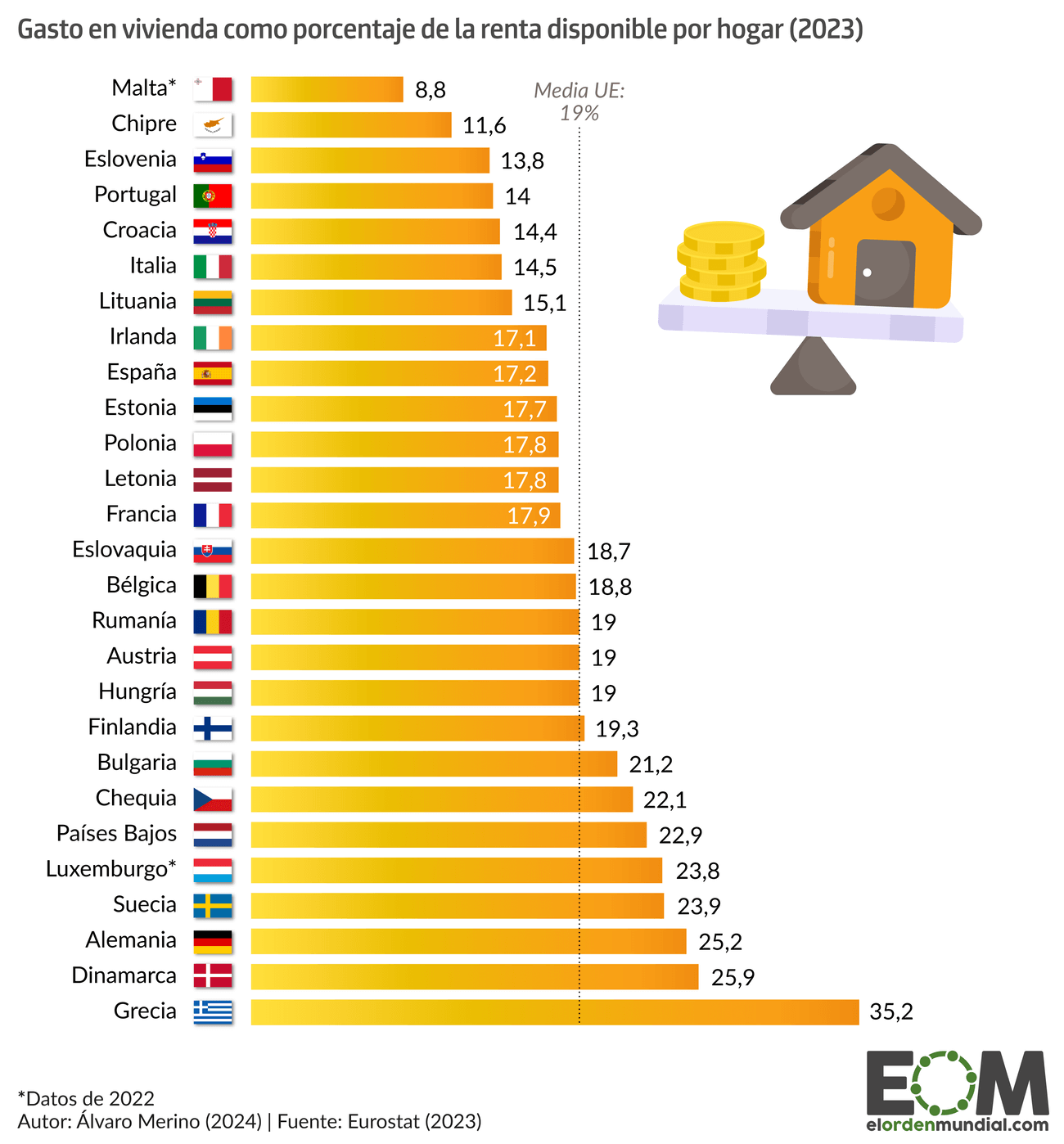 Gasto en vivienda de los europeos