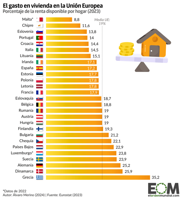 ¿Cuánto gastan los europeos en vivienda?