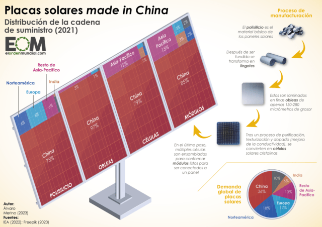 ¿Quién controla la producción de placas solares en el mundo?
