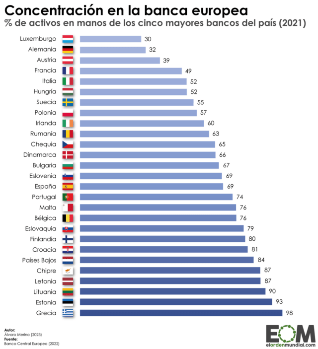 La concentración en la banca europea