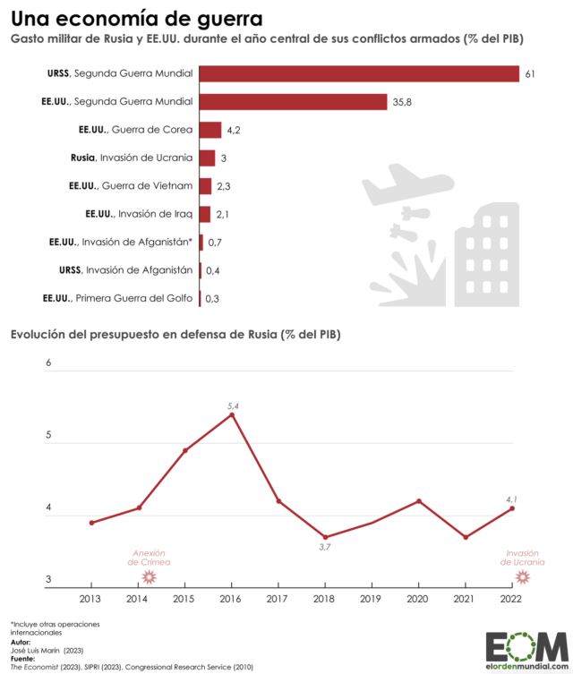 ¿Cuánto está gastando Rusia en la invasión de Ucrania?