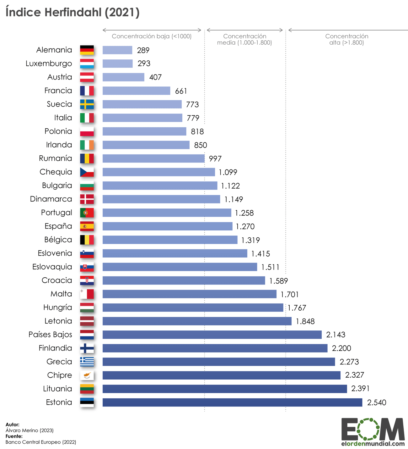 Índice de concentración bancaria en Europa