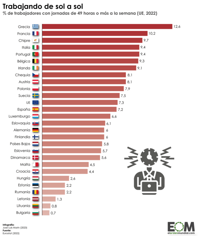 ¿Cuántos trabajadores tienen jornadas demasiado largas en la Unión Europea?