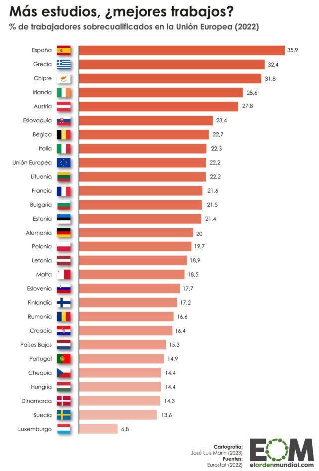 La sobrecualificación en la Unión Europea