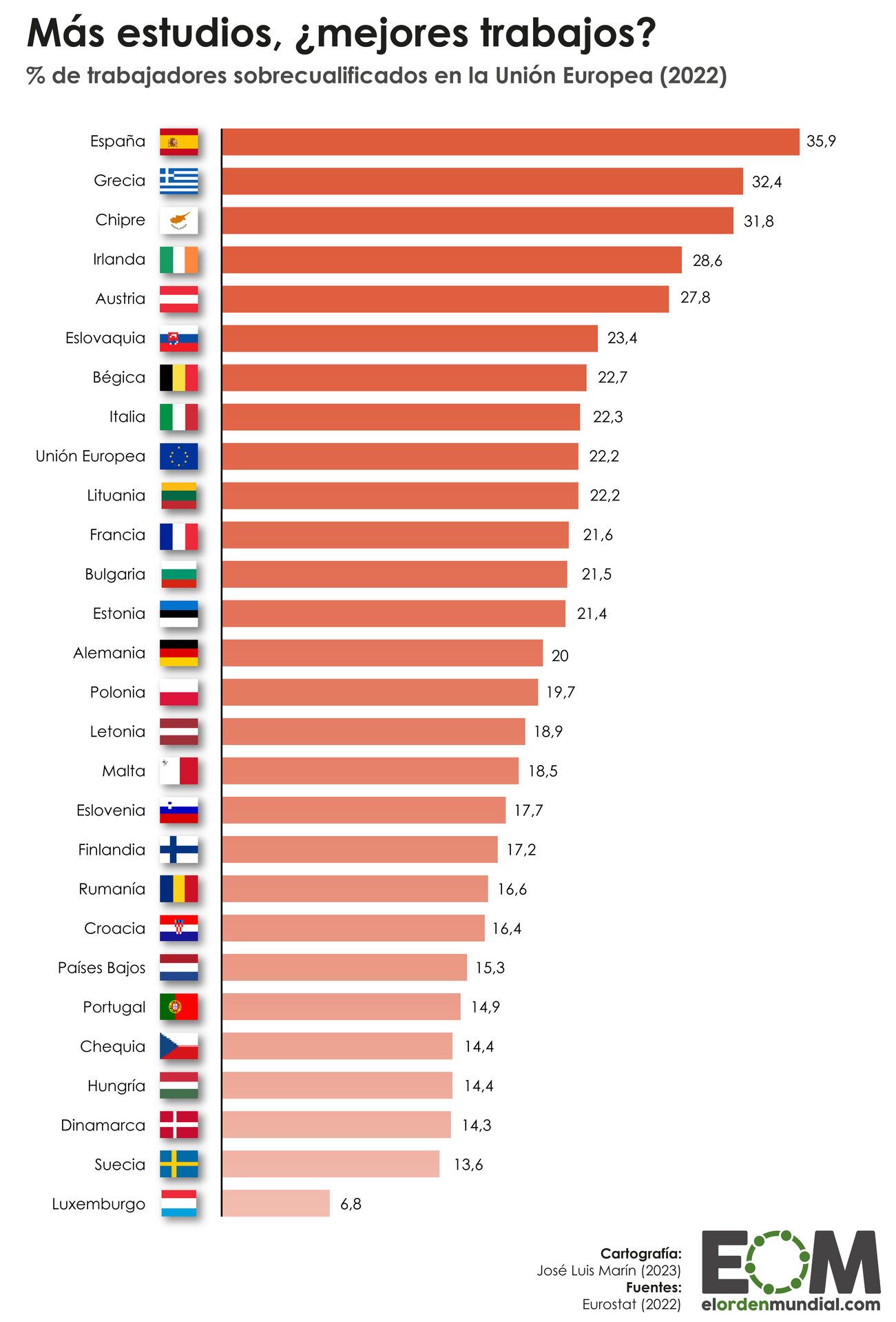 Sobrecualificación en la Unión Europea