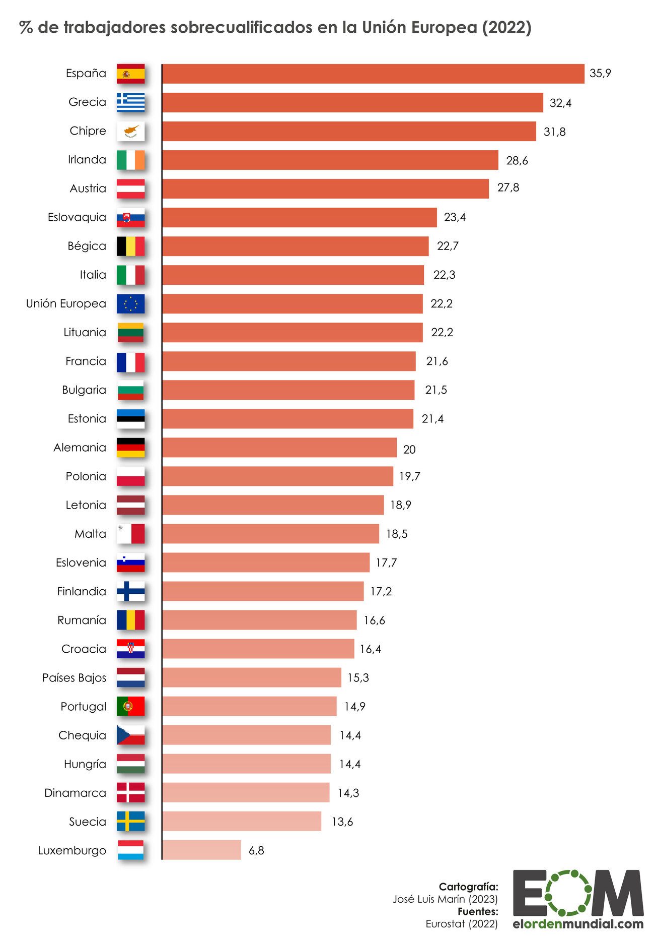 Trabajadores con sobrecualificación en la Unión Europea