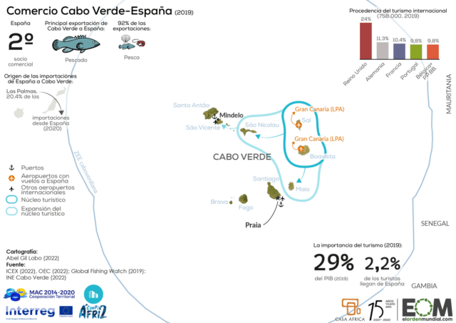 Pesca, turismo y conexión con Canarias: el comercio entre Cabo Verde y España