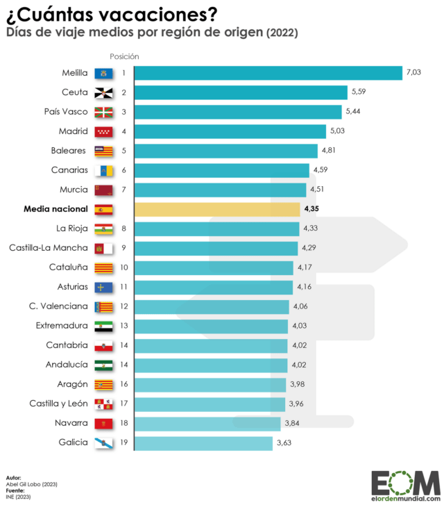 ¿Cuánto duran los viajes de los turistas españoles?