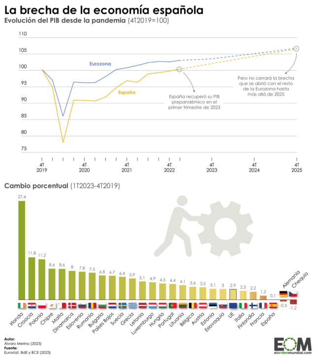 ¿España va como una moto? Así ha evolucionado la economía desde la pandemia