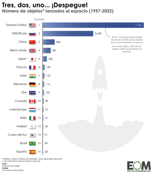 Los países que más objetos han lanzado al espacio