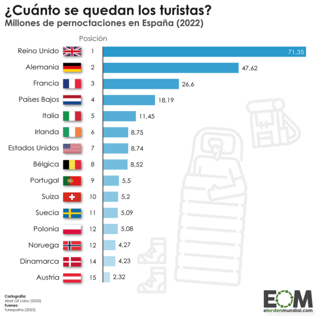 Los turistas que más tiempo se quedan en España