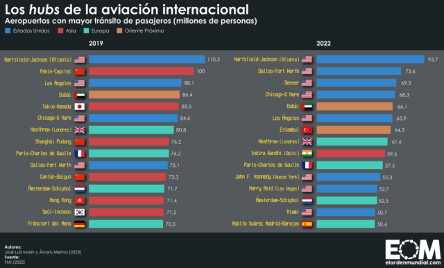 Los aeropuertos con más pasajeros del mundo