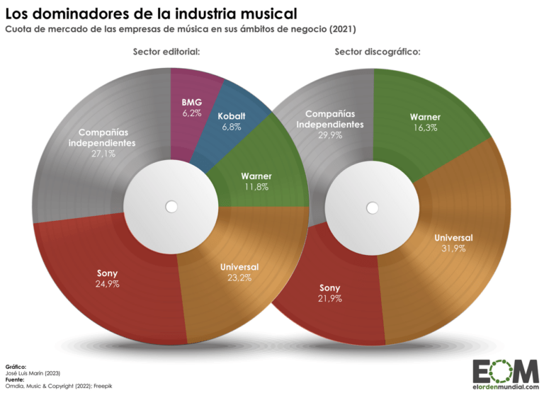 Grandes empresas industria de la música