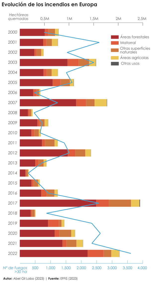 Evolución de los incendios en Europa