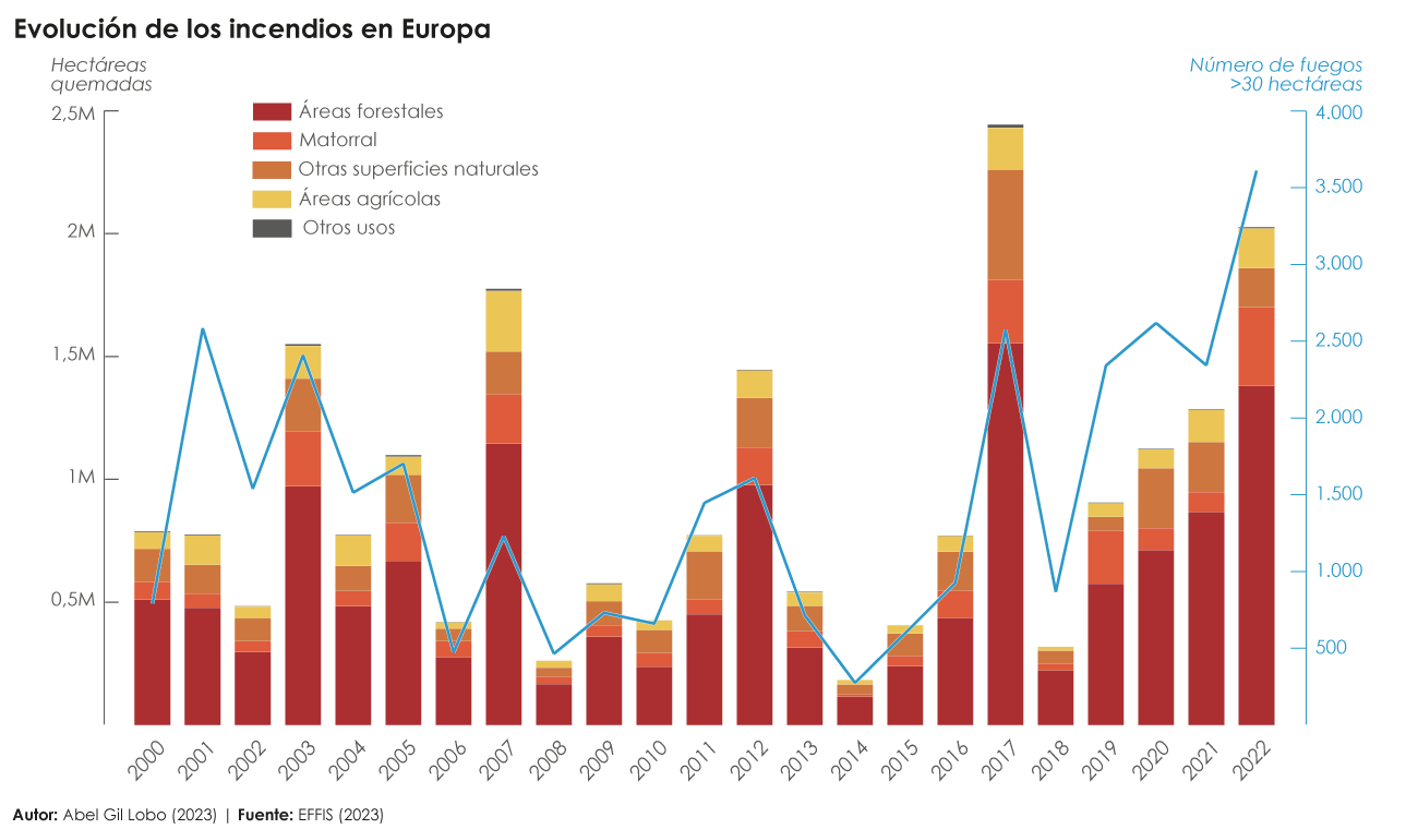 Evolución de los incendios en Europa