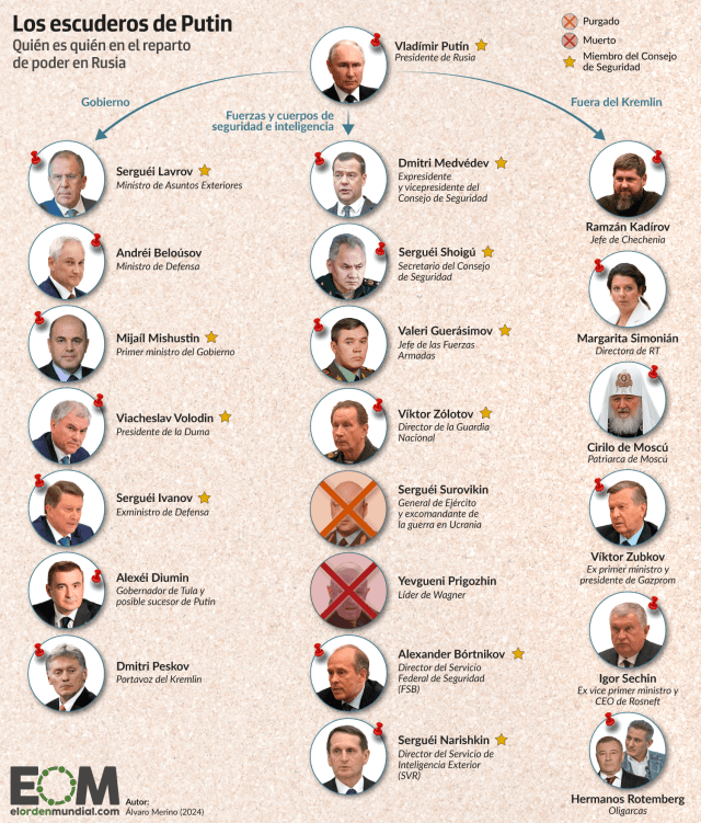 El quién es quién del régimen de Putin: el círculo de poder de Rusia