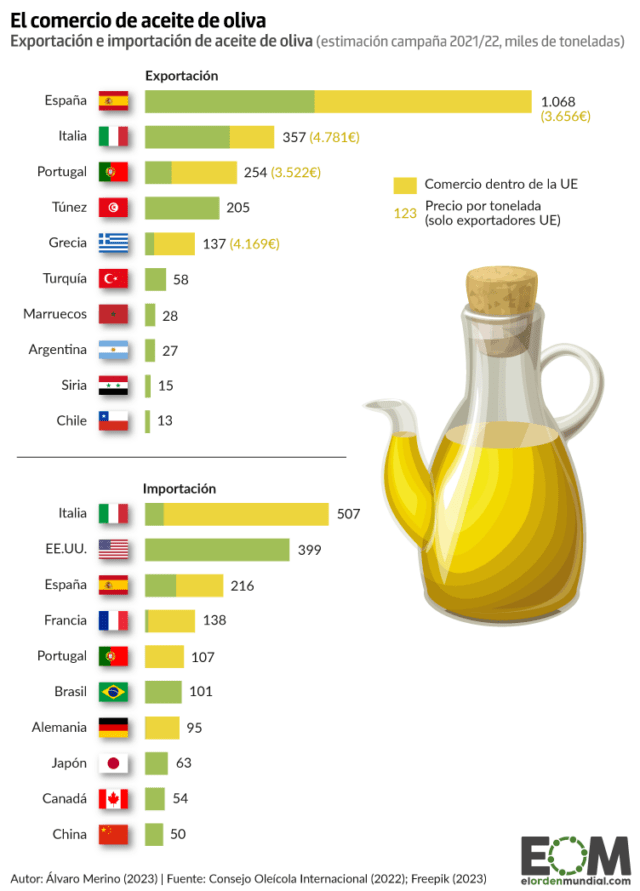 Los principales exportadores e importadores de aceite de oliva del mundo