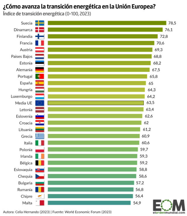 El índice de transición energética en la Unión Europea