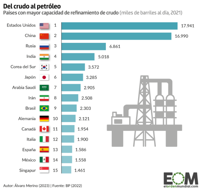 Los países que lideran la industria del petróleo refinado