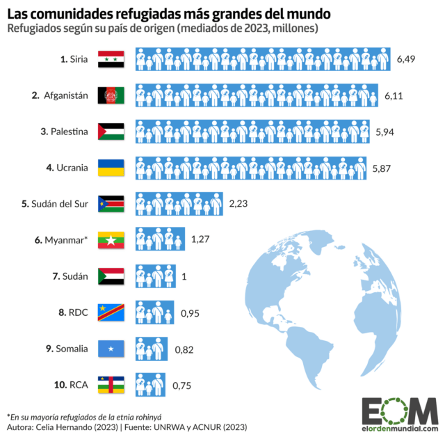 Las comunidades de refugiados más grandes del mundo