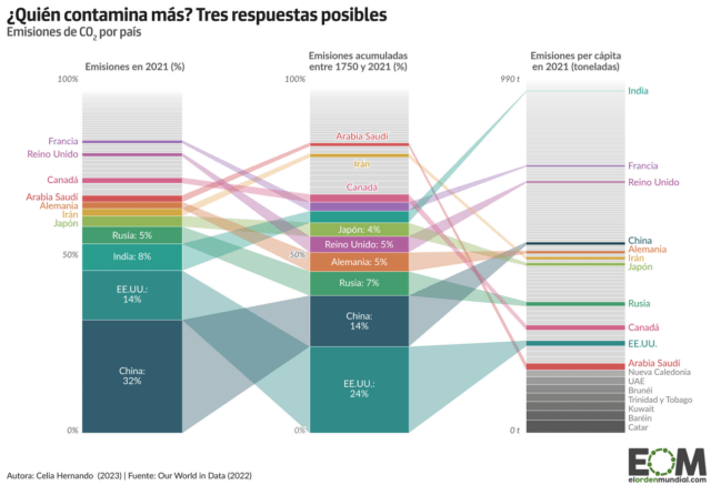 ¿Qué países contaminan más? Tres datos para medir la responsabilidad climática