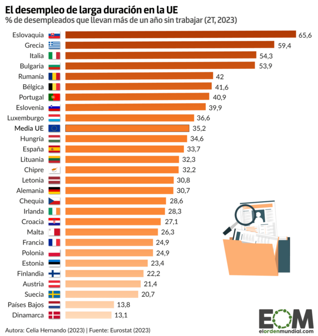 El paro de larga duración en la Unión Europea