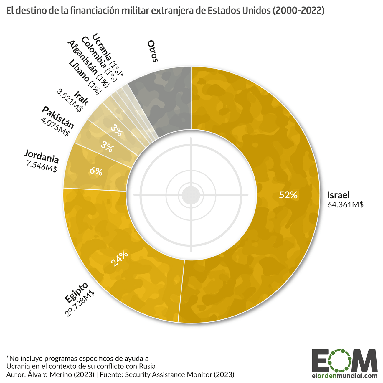 Financiación militar de Estados Unidos en el extranjero ordenador
