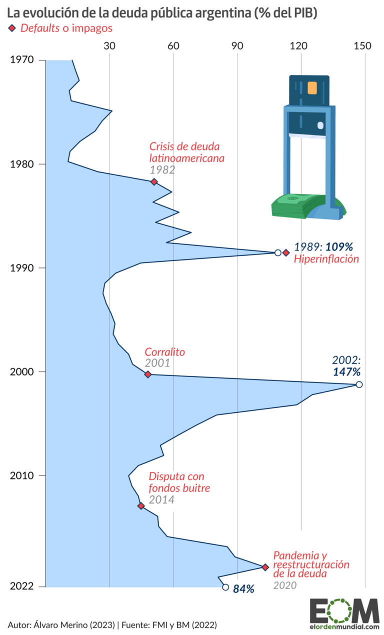 La evolución de la deuda pública en Argentina - Mapas de El Orden ...