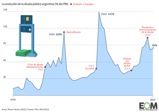 La evolución de la deuda pública en Argentina