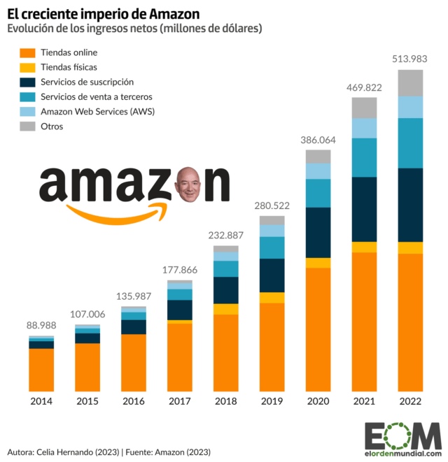El crecimiento de las ventas de Amazon, el rey del Black Friday