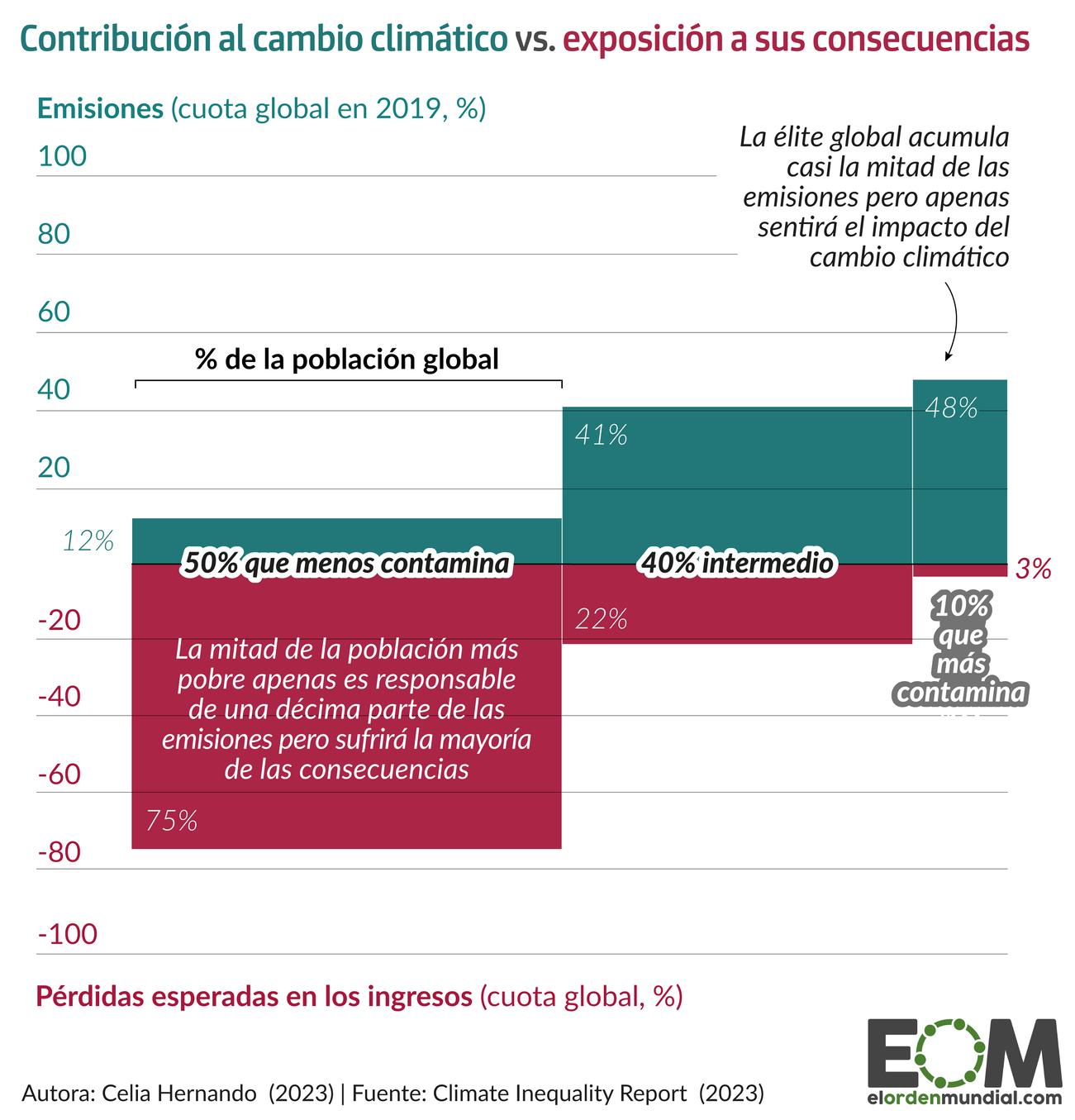 Desigualdad climática móvil