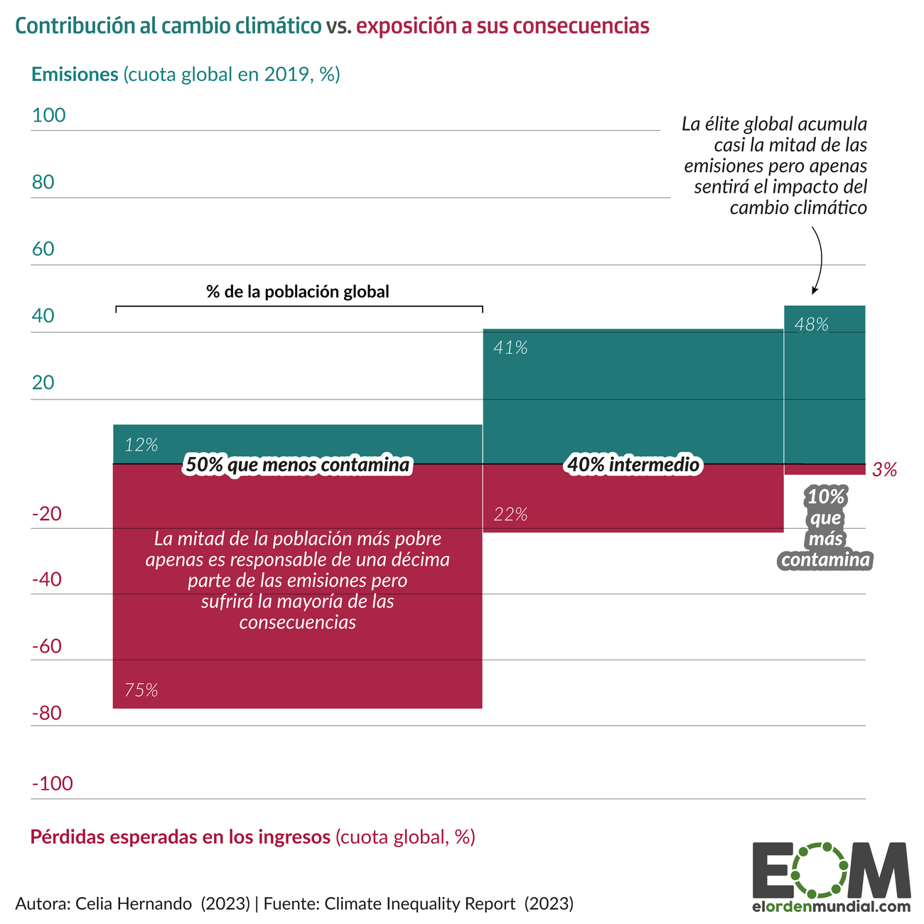 desigualdad climática ordenador