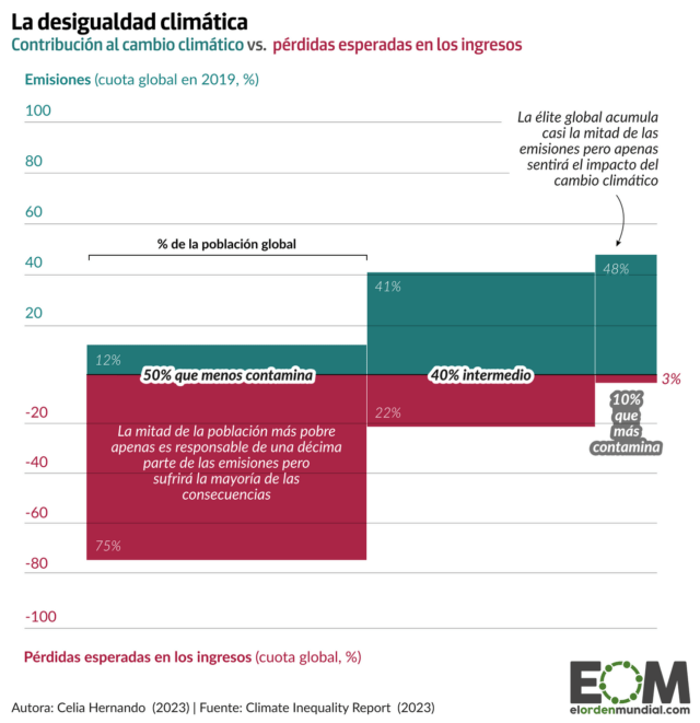 La desigualdad climática o cómo los ricos contaminan mucho más y no sufren las consecuencias
