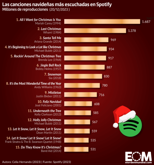 Las canciones de Navidad más escuchadas en Spotify