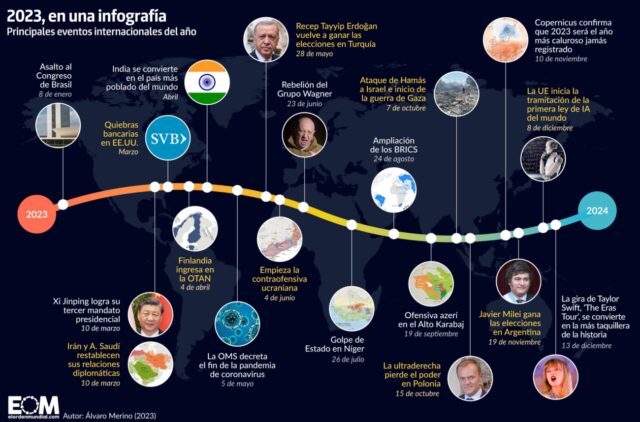 La cronología del año 2023
