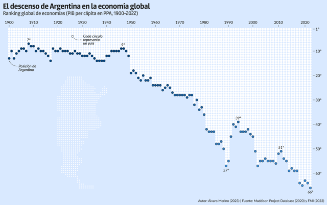 La caída de Argentina en el ranking mundial de economías