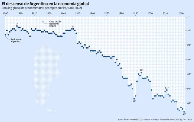 La caída de Argentina en el ranking mundial de economías - Mapas de El ...