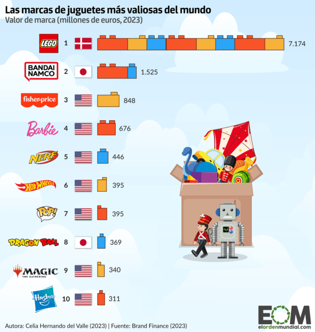 Las marcas de juguetes más valiosas del mundo
